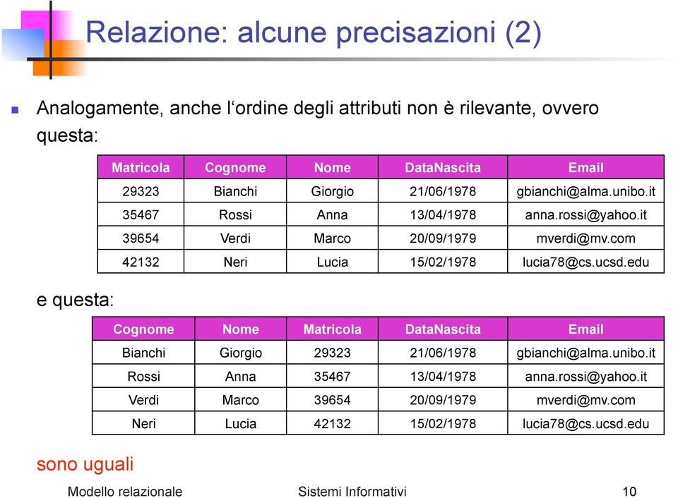 com 42132 Neri Lucia 15/02/1978 lucia78@cs.ucsd.edu Cognome Nome Matricola DataNascita Email Bianchi Giorgio 29323 21/06/1978 gbianchi@alma.unibo.