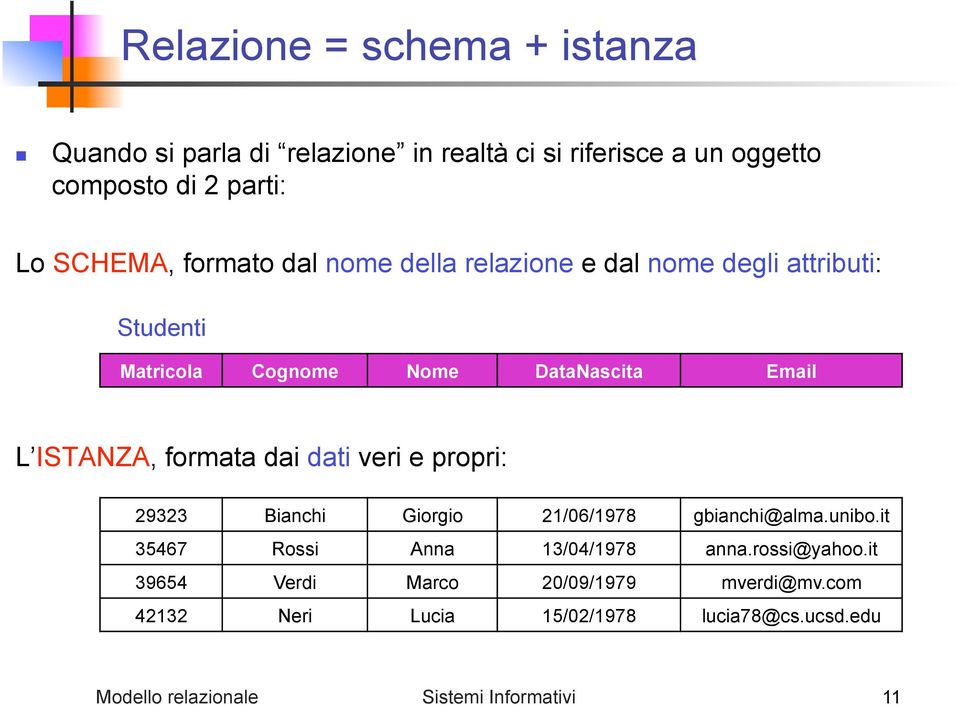 dai dati veri e propri: 29323 Bianchi Giorgio 21/06/1978 gbianchi@alma.unibo.it 35467 Rossi Anna 13/04/1978 anna.rossi@yahoo.