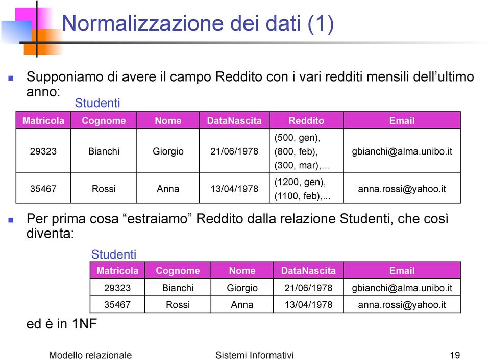 è in 1NF Studenti (500, gen), (800, feb), (300, mar), (1200, gen), (1100, feb),... gbianchi@alma.unibo.it anna.rossi@yahoo.