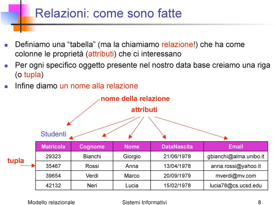 tupla) Infine diamo un nome alla relazione nome della relazione attributi Studenti Matricola Cognome Nome DataNascita Email tupla 29323 Bianchi