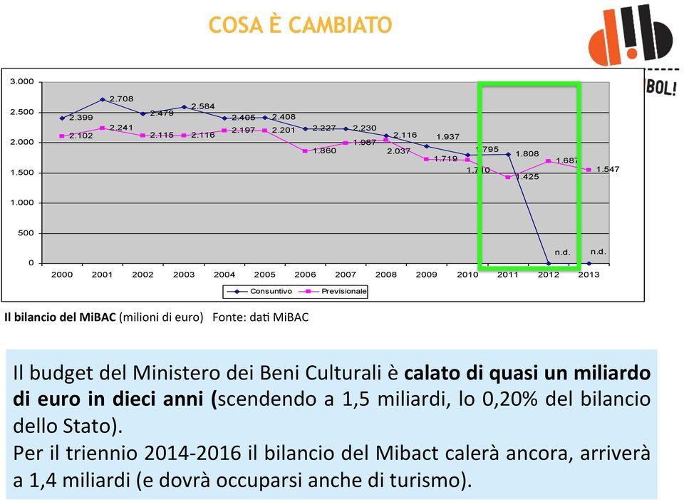 n.d. Consuntivo Previsionale Il bilancio del MiBAC (milioni di euro) Fonte: da+ MiBAC Il budget del Ministero dei Beni Culturali è calato di quasi un miliardo di