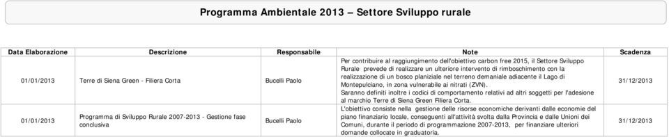 nitrati (ZVN). Saranno definiti inoltre i codici di comportamento relativi ad altri soggetti per l'adesione al marchio Terre di Siena Green Filiera Corta.