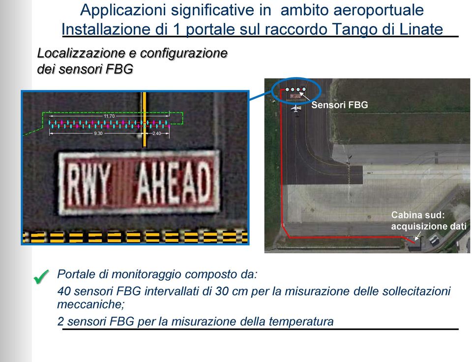 acquisizione dati Portale di monitoraggio composto da: 40 sensori FBG intervallati di 30 cm