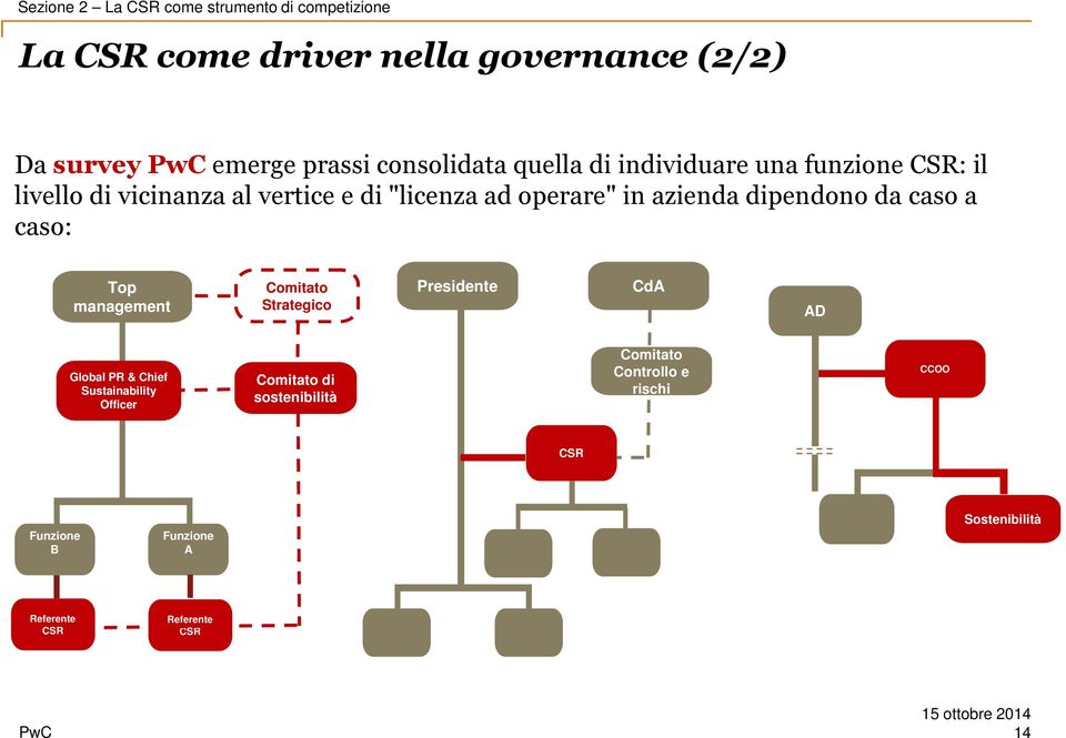 azienda dipendono da caso a caso: Top management Comitato Strategico Presidente CdA AD Global PR & Chief Sustainability