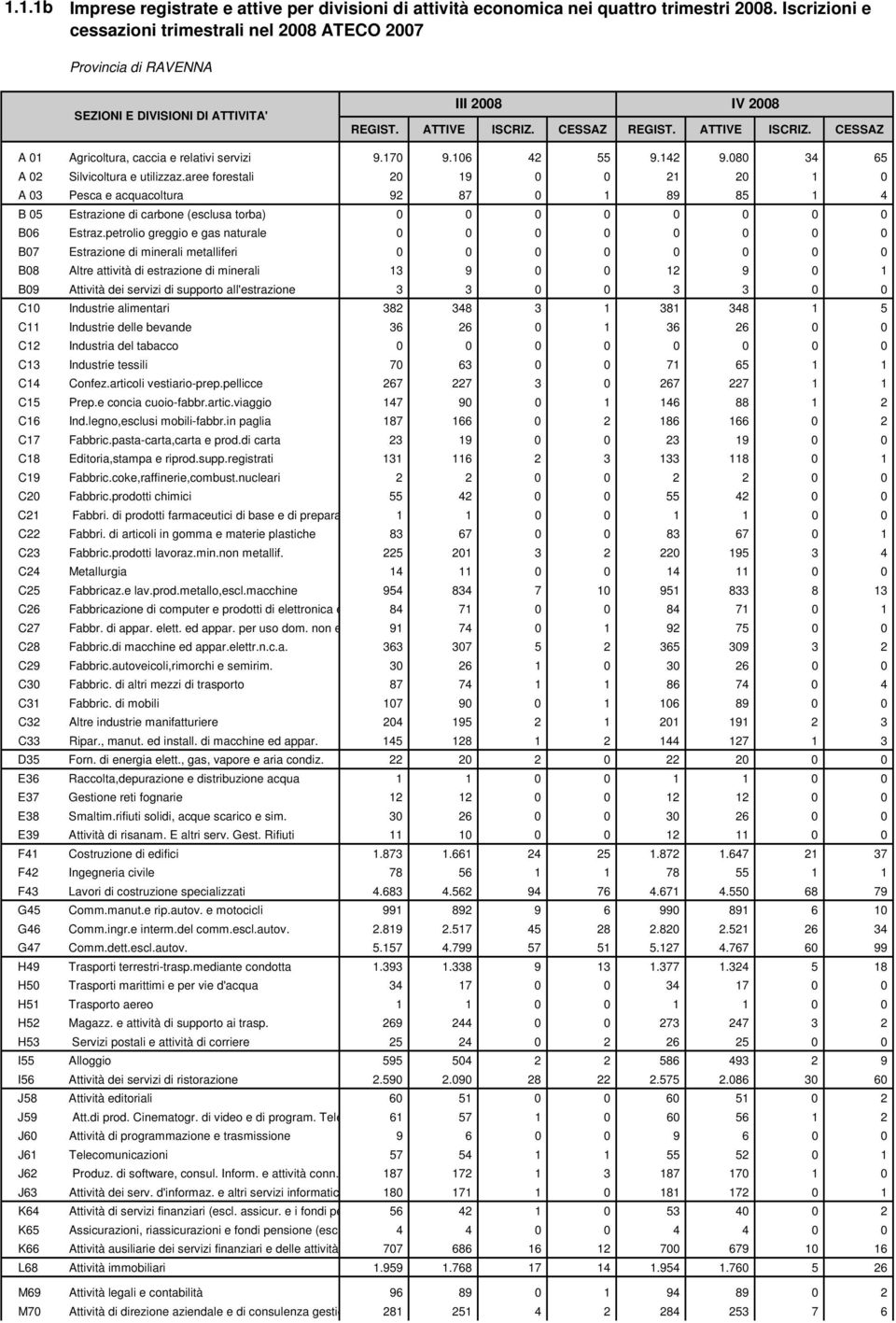 CESSAZ REGIST. ATTIVE ISCRIZ. CESSAZ A 01 Agricoltura, caccia e relativi servizi 9.170 9.106 42 55 9.142 9.080 34 65 A 02 Silvicoltura e utilizzaz.