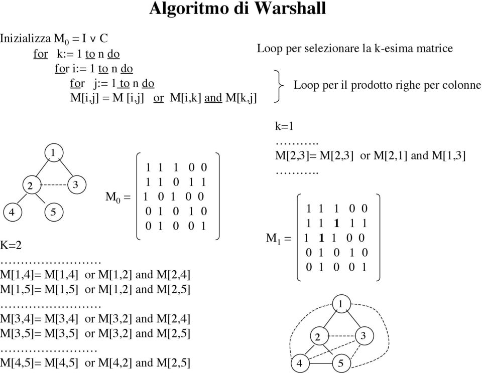 colonne M[i,j] = M [i,j] or M[i,k] and M[k,j] 4 2 5 3 0 0 0 M 0 = 0 0 0 0 0 0 0 0 0 K=2.