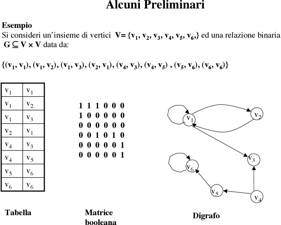 ), (v 4, v 5 ), (v 5, v 6 ), (v 6, v 6 )} v v v v 3 0 0 0 0 0 0 0 0 0 0 0 v 2 v 0 0 0 0 v 4 v 4