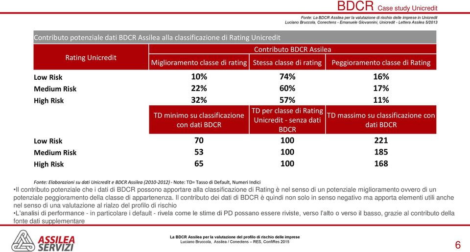 Fonte: La BDCR Assilea per la valutazione di rischio delle imprese in Unicredit Luciano Bruccola, Conectens - Emanuele Giovannini, Unicredit - Lettera Assilea 5/2013 TD massimo su classificazione con