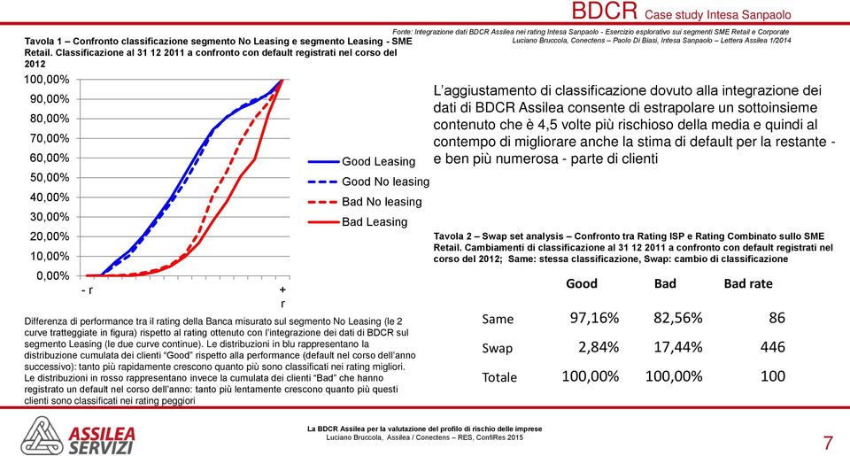 Bad No leasing Bad Leasing Differenza di performance tra il rating della Banca misurato sul segmento No Leasing (le 2 curve tratteggiate in figura) rispetto al rating ottenuto con l integrazione dei