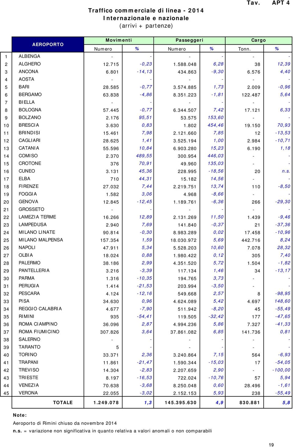 487 5,64 7 BIELLA - - - - - - 8 BOLOGNA 57.445 -,77 6.344.57 7,42 17.121 6,33 9 BOLZANO 2.176 95,51 53.575 153,6 - - 1 BRESCIA 3.63,83 1.82 454,46 19.15 7,93 11 BRINDISI 15.461 7,98 2.121.66 7,85 12-13,53 12 CAGLIARI 28.