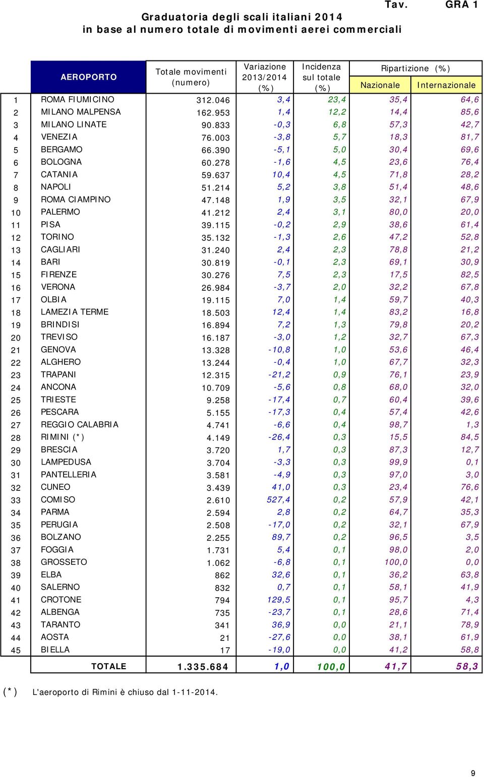 39-5,1 5, 3,4 69,6 6 BOLOGNA 6.278-1,6 4,5 23,6 76,4 7 CATANIA 59.637 1,4 4,5 71,8 28,2 8 NAPOLI 51.214 5,2 3,8 51,4 48,6 9 ROMA CIAMPINO 47.148 1,9 3,5 32,1 67,9 1 PALERMO 41.