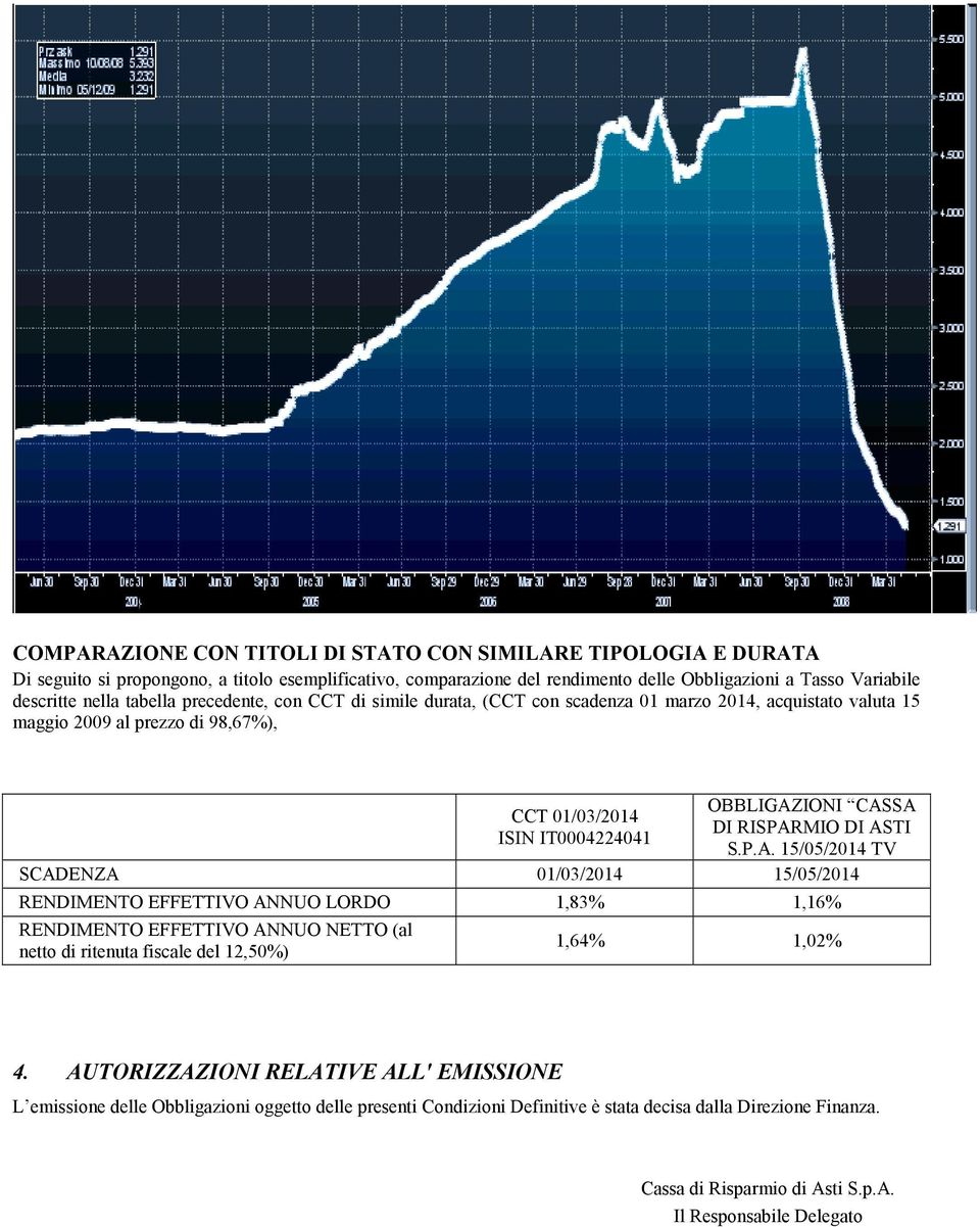 DI ASTI S.P.A. 15/05/2014 TV SCADENZA 01/03/2014 15/05/2014 RENDIMENTO EFFETTIVO ANNUO LORDO 1,83% 1,16% RENDIMENTO EFFETTIVO ANNUO NETTO (al netto di ritenuta fiscale del 12,50%) 1,64% 1,02% 4.