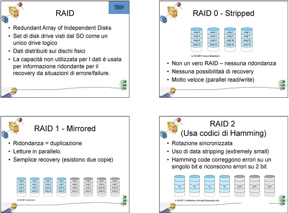 RAID 0 - Stripped Non un vero RAID nessuna ridondanza Nessuna possibilitaà di recovery Molto veloce (parallel read/write) RAID 1 - Mirrored Ridondanza =