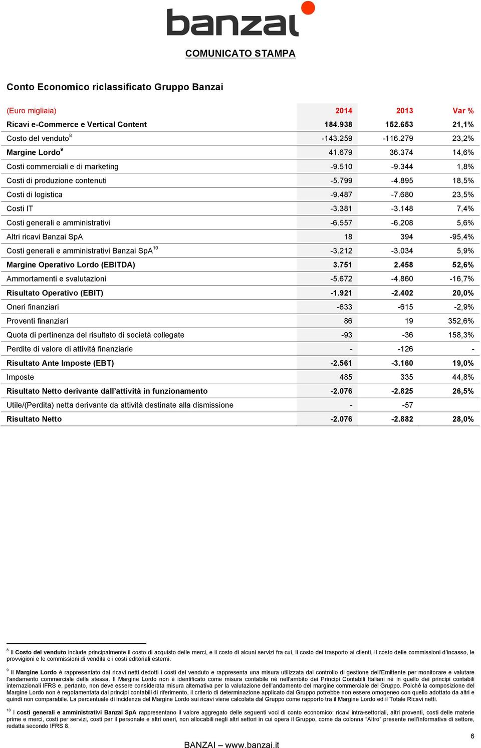 148 7,4% Costi generali e amministrativi -6.557-6.208 5,6% Altri ricavi Banzai SpA 18 394-95,4% Costi generali e amministrativi Banzai SpA 10-3.212-3.034 5,9% Margine Operativo Lordo (EBITDA) 3.751 2.