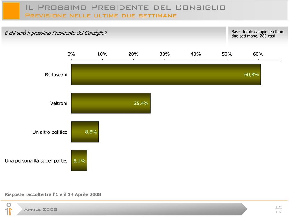 Base: totale campione ultime due settimane, 285 casi 0% 10% 20% 30% 40% 50% 60%