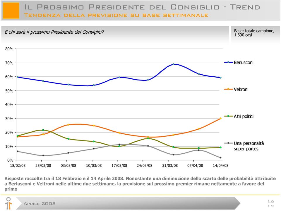 690 casi 80% 70% Berlusconi 60% 50% Veltroni 40% 30% Altri politici 20% 10% Una personalità super partes 0% 18/02/08 25/02/08 03/03/08 10/03/08