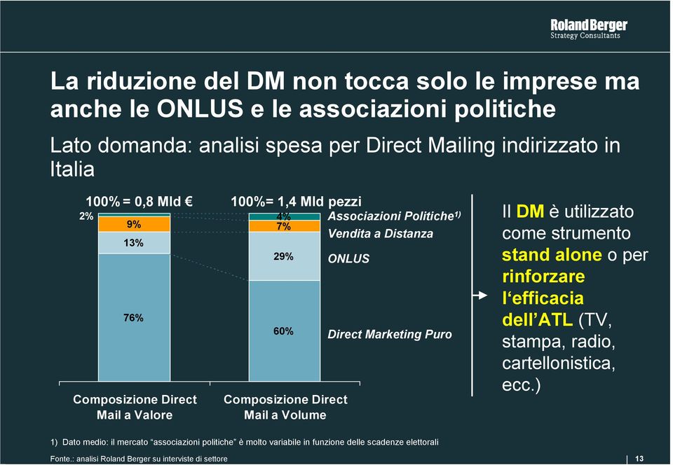 Vendita a Distanza ONLUS Direct Marketing Puro Il DM è utilizzato come strumento stand alone o per rinforzare l efficacia dell ATL (TV, stampa, radio,