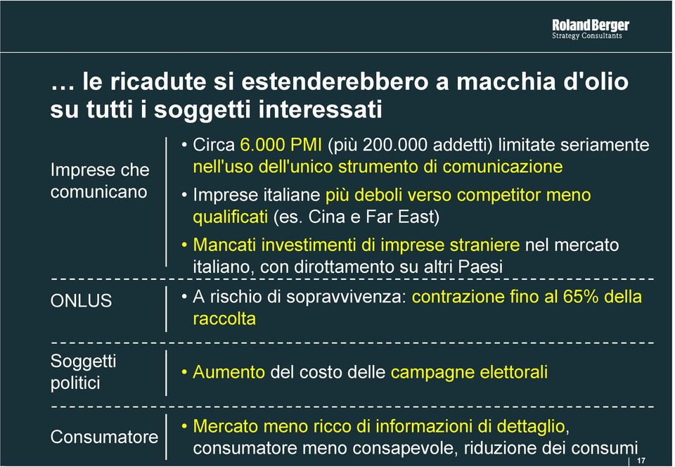 Cina e Far East) Mancati investimenti di imprese straniere nel mercato italiano, con dirottamento su altri Paesi A rischio di sopravvivenza: contrazione fino