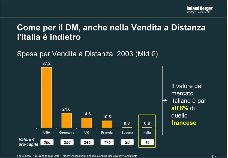 di quello francese USA Germania UK Francia Spagna Italia Valore pro-capite 300 254 245 175 20