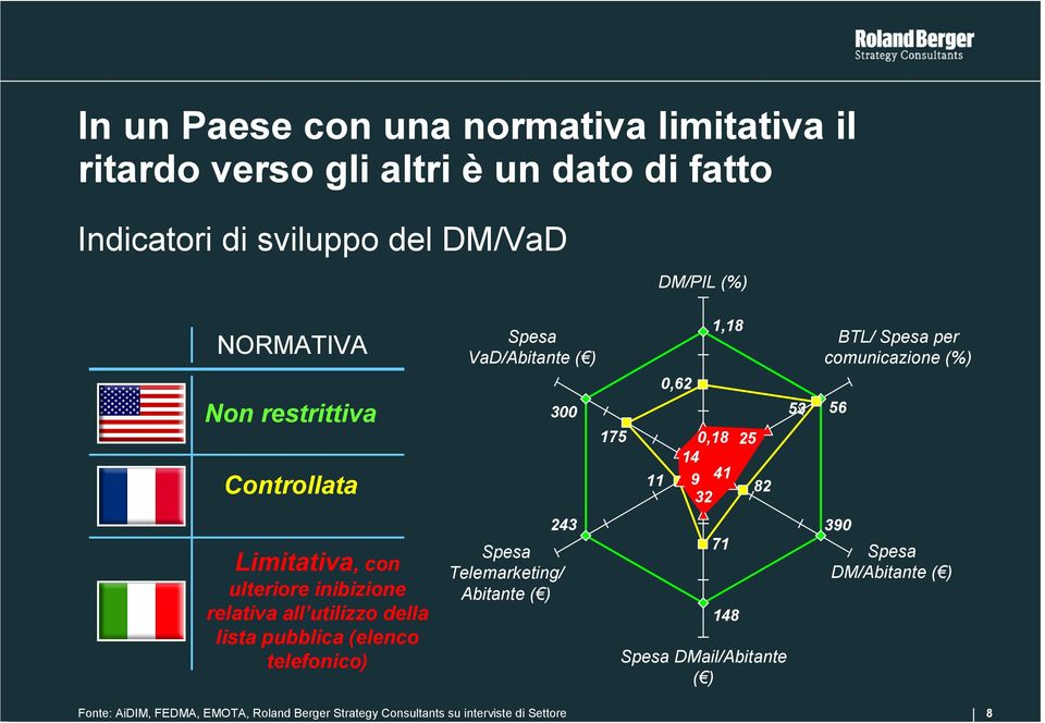 Spesa VaD/Abitante ( ) Spesa Telemarketing/ Abitante ( ) 0,62 1,18 300 53 243 175 0,18 25 14 11 9 41 32 82 71 148 Spesa DMail/Abitante ( )