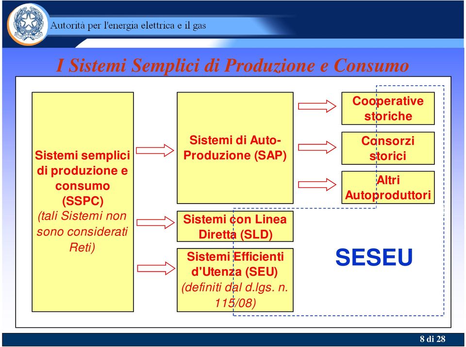 Auto- Produzione (SAP) Sistemi con Linea Diretta (SLD) Sistemi Efficienti d'utenza