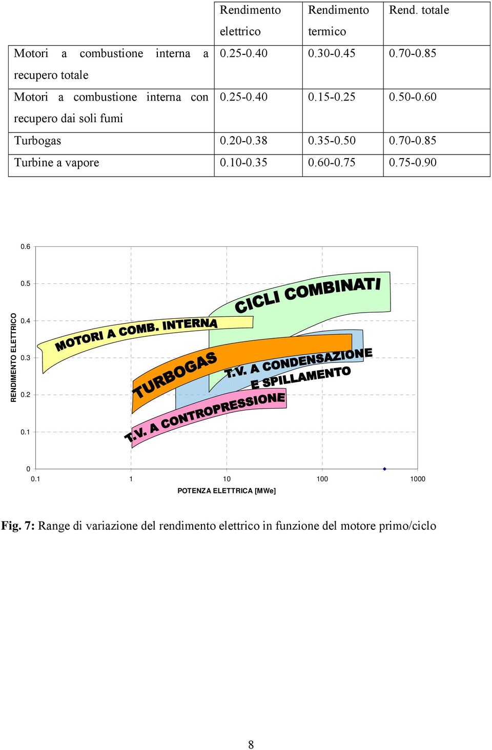 20-0.38 0.35-0.50 0.70-0.85 Turbine a vapore 0.10-0.35 0.60-0.75 0.75-0.90 0.6 0.5 RENDIMENTO ELETTRICO 0.4 0.3 0.2 0.