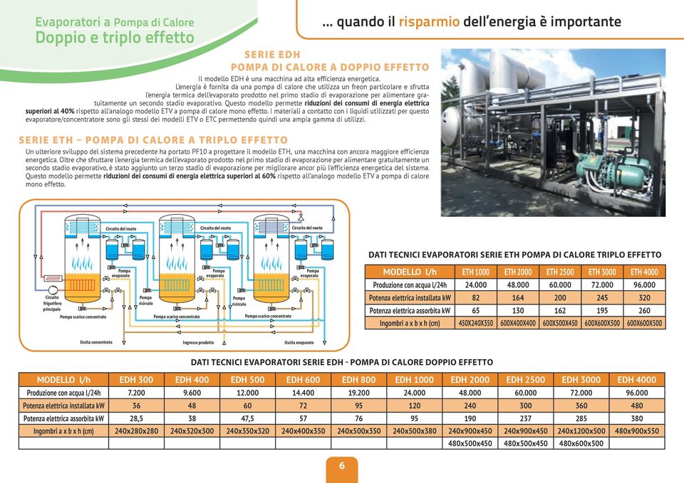 evaporativo. Questo modello permette riduzioni dei consumi di energia elettrica superiori al 40% rispetto all analogo modello ETV a pompa di calore mono effetto.