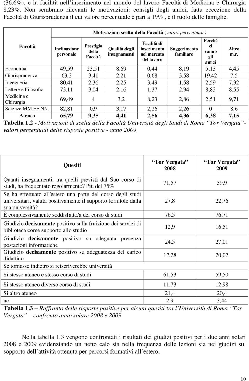 Facoltà Inclinazione personale Motivazioni scelta della Facoltà (valori percentuale) Prestigio della Facoltà Qualità degli insegnamenti Facilità di inserimento nel mercato del lavoro Suggerimento