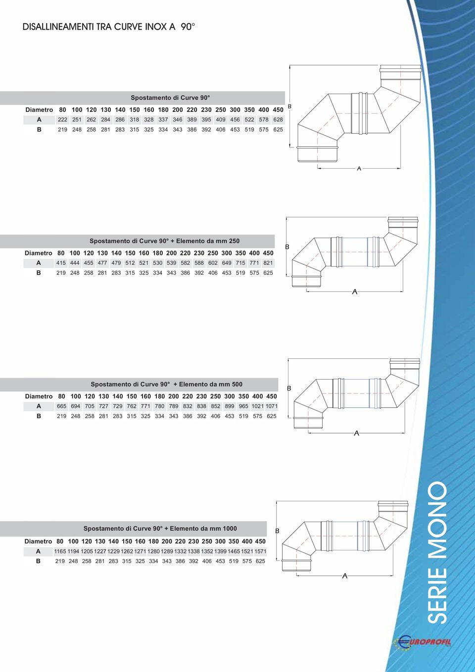 Spostamento di Curve 90 + Elemento da mm 500 A 665 694 705 727 729 762 771 780 789 832 838 852 899 965 1021 1071 B 219 248 258 281 283 315 325 334 343 386 392 406 453 519 575 625