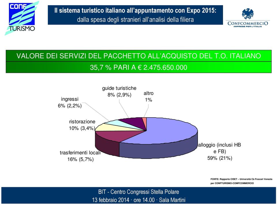 000 ingressi 6% (2,2%) guide turistiche 8% (2,9%) altro 1%