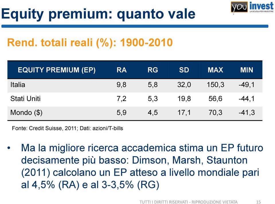 7,2 5,3 19,8 56,6-44,1 Mondo ($) 5,9 4,5 17,1 70,3-41,3 Fonte: Credit Suisse, 2011; Dati: azioni/t-bills Ma