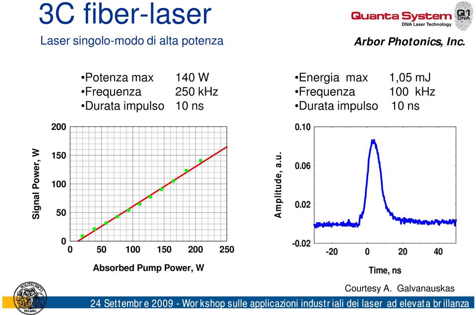 impulso 1,05 mj 100 khz 10 ns 200 0.10 Signal Power, W 150 100 50 Amplitude, a.u. 0.06 0.