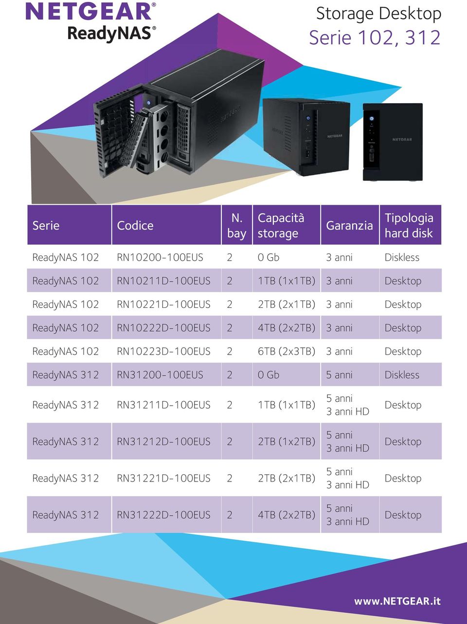 RN10221D-100EUS 2 2TB (2x1TB) 3 anni Desktop 102 RN10222D-100EUS 2 4TB (2x2TB) 3 anni Desktop 102 RN10223D-100EUS 2 6TB (2x3TB) 3 anni Desktop