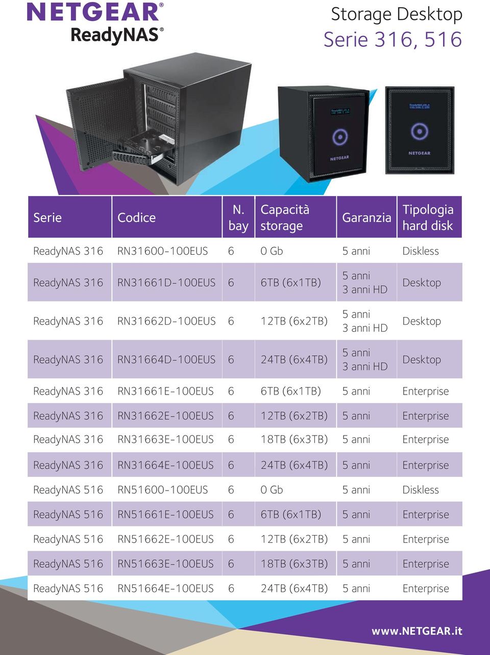 RN31664D-100EUS 6 24TB (6x4TB) 316 RN31661E-100EUS 6 6TB (6x1TB) Enterprise 316 RN31662E-100EUS 6 12TB (6x2TB) Enterprise 316 RN31663E-100EUS 6 18TB (6x3TB)