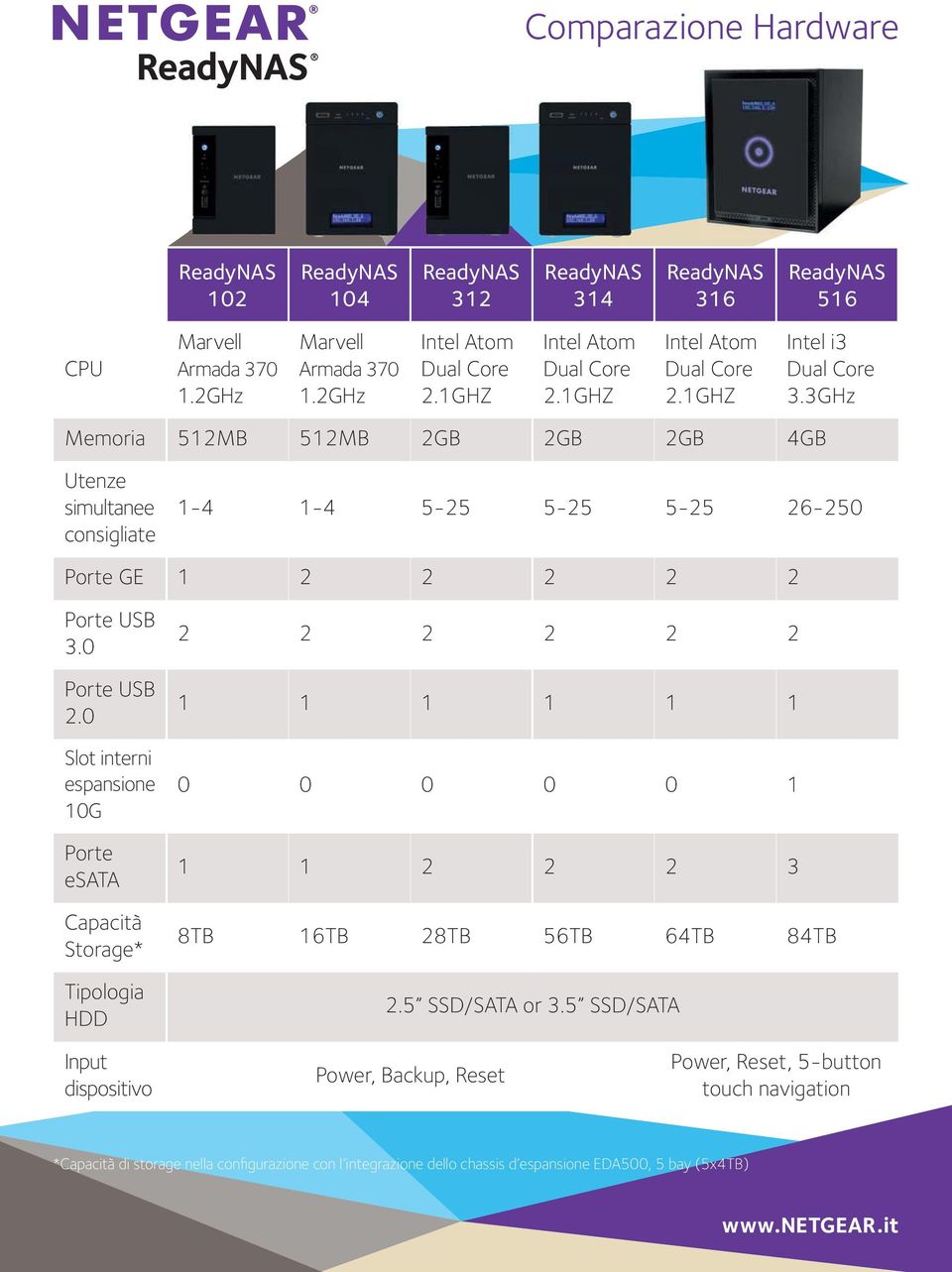0 Slot interni espansione 10G Porte esata Capacità Storage* Tipologia HDD 2 2 2 2 2 2 1 1 1 1 1 1 0 0 0 0 0 1 1 1 2 2 2 3 8TB 16TB 28TB 56TB 64TB 84TB 2.5 SSD/SATA or 3.