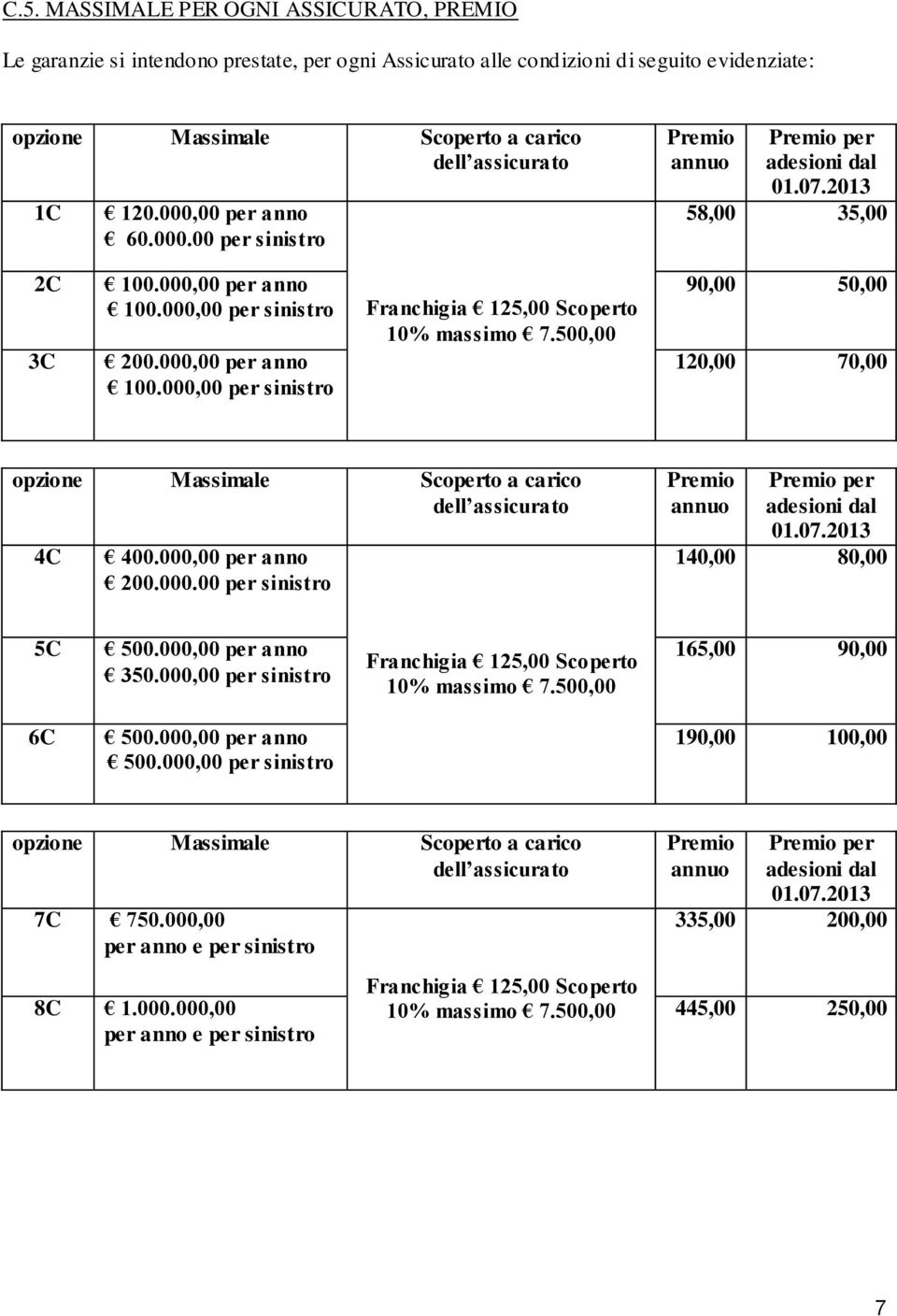 500,00 90,00 50,00 120,00 70,00 opzione Massimale Scoperto a carico dell assicurato 4C 400.000,00 per anno 200.000.00 per sinistro Premio annuo Premio per adesioni dal 01.07.2013 140,00 80,00 5C 500.