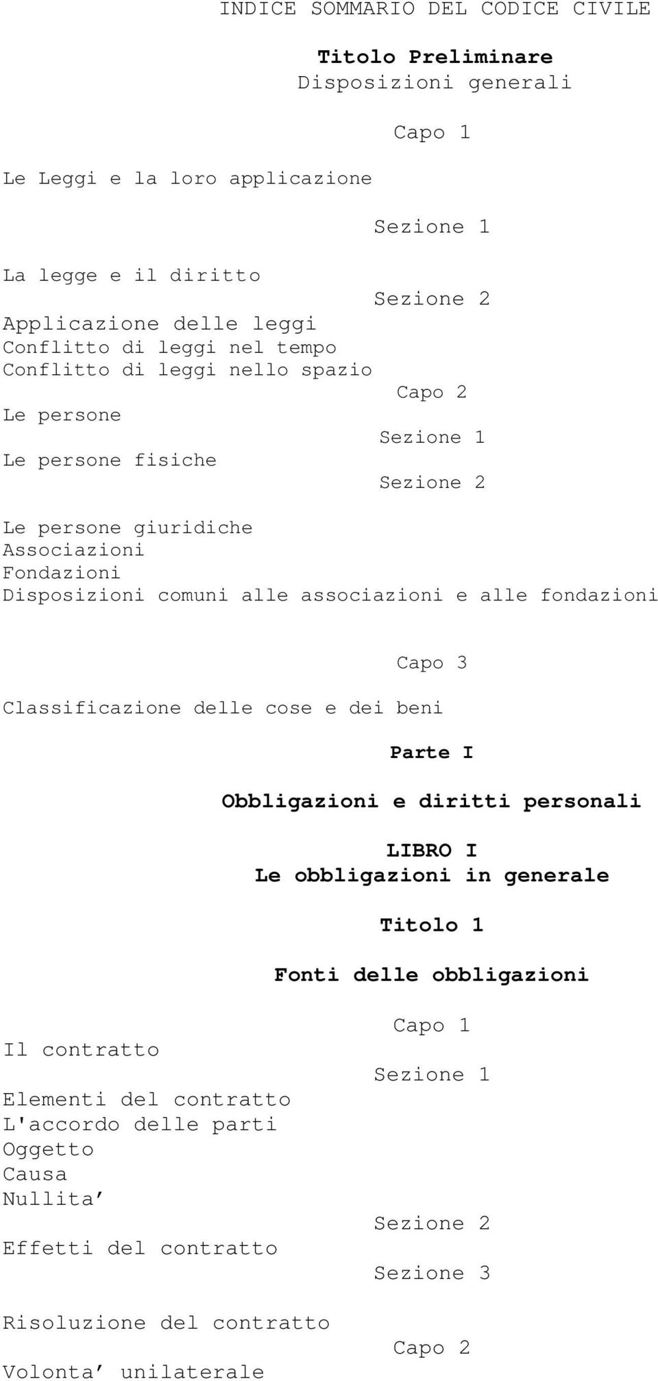 alle associazioni e alle fondazioni Classificazione delle cose e dei beni Parte I Obbligazioni e diritti personali LIBRO I Le obbligazioni in generale Titolo 1