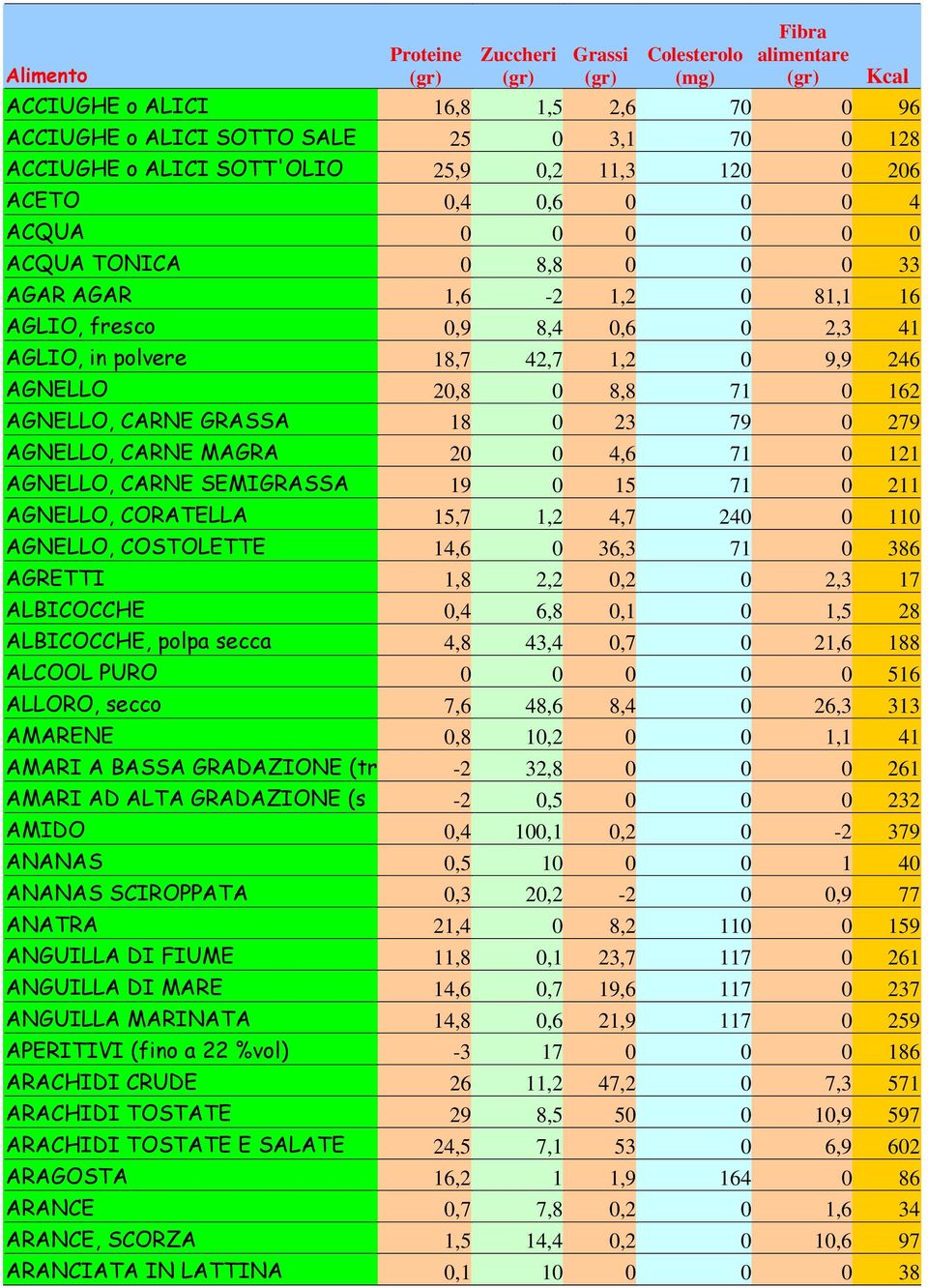 0 9,9 246 AGNELLO 20,8 0 8,8 71 0 162 AGNELLO, CARNE GRASSA 18 0 23 79 0 279 AGNELLO, CARNE MAGRA 20 0 4,6 71 0 121 AGNELLO, CARNE SEMIGRASSA 19 0 15 71 0 211 AGNELLO, CORATELLA 15,7 1,2 4,7 240 0