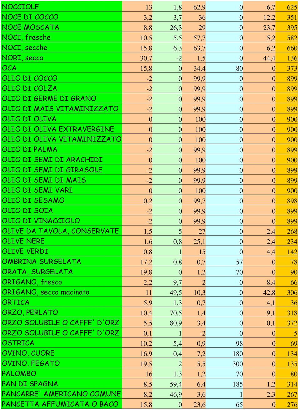 OLIVA 0 0 100 0 0 900 OLIO DI OLIVA EXTRAVERGINE 0 0 100 0 0 900 OLIO DI OLIVA VITAMINIZZATO 0 0 100 0 0 900 OLIO DI PALMA -2 0 99,9 0 0 899 OLIO DI SEMI DI ARACHIDI 0 0 100 0 0 900 OLIO DI SEMI DI