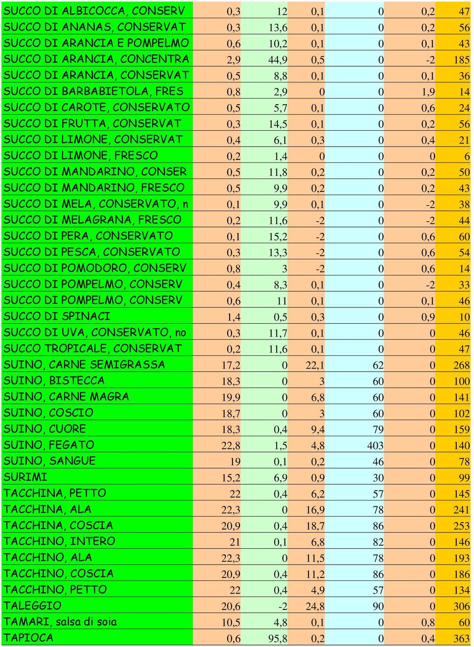 DI LIMONE, CONSERVAT 0,4 6,1 0,3 0 0,4 21 SUCCO DI LIMONE, FRESCO 0,2 1,4 0 0 0 6 SUCCO DI MANDARINO, CONSER 0,5 11,8 0,2 0 0,2 50 SUCCO DI MANDARINO, FRESCO 0,5 9,9 0,2 0 0,2 43 SUCCO DI MELA,