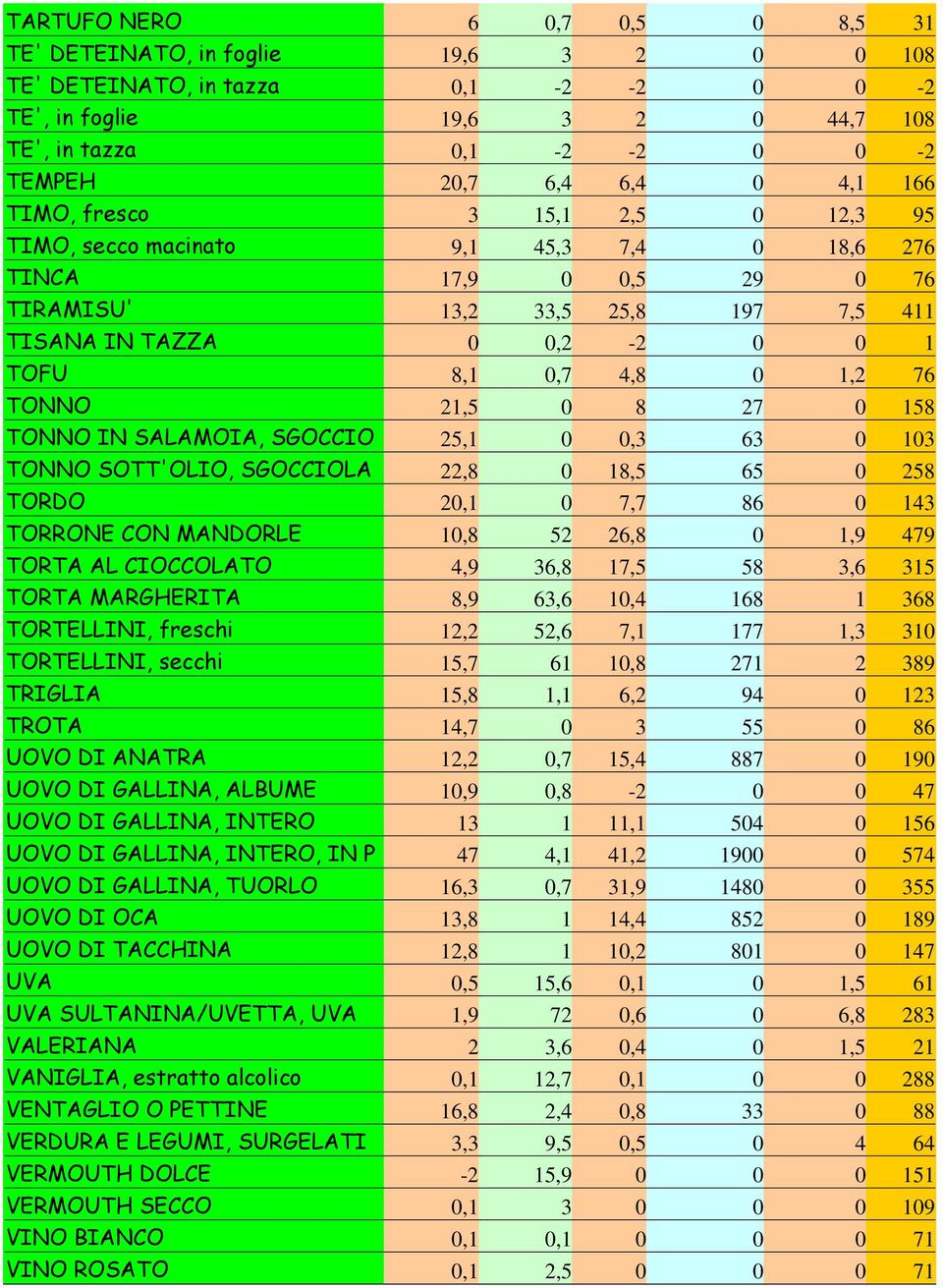 1,2 76 TONNO 21,5 0 8 27 0 158 TONNO IN SALAMOIA, SGOCCIO 25,1 0 0,3 63 0 103 TONNO SOTT'OLIO, SGOCCIOLA 22,8 0 18,5 65 0 258 TORDO 20,1 0 7,7 86 0 143 TORRONE CON MANDORLE 10,8 52 26,8 0 1,9 479