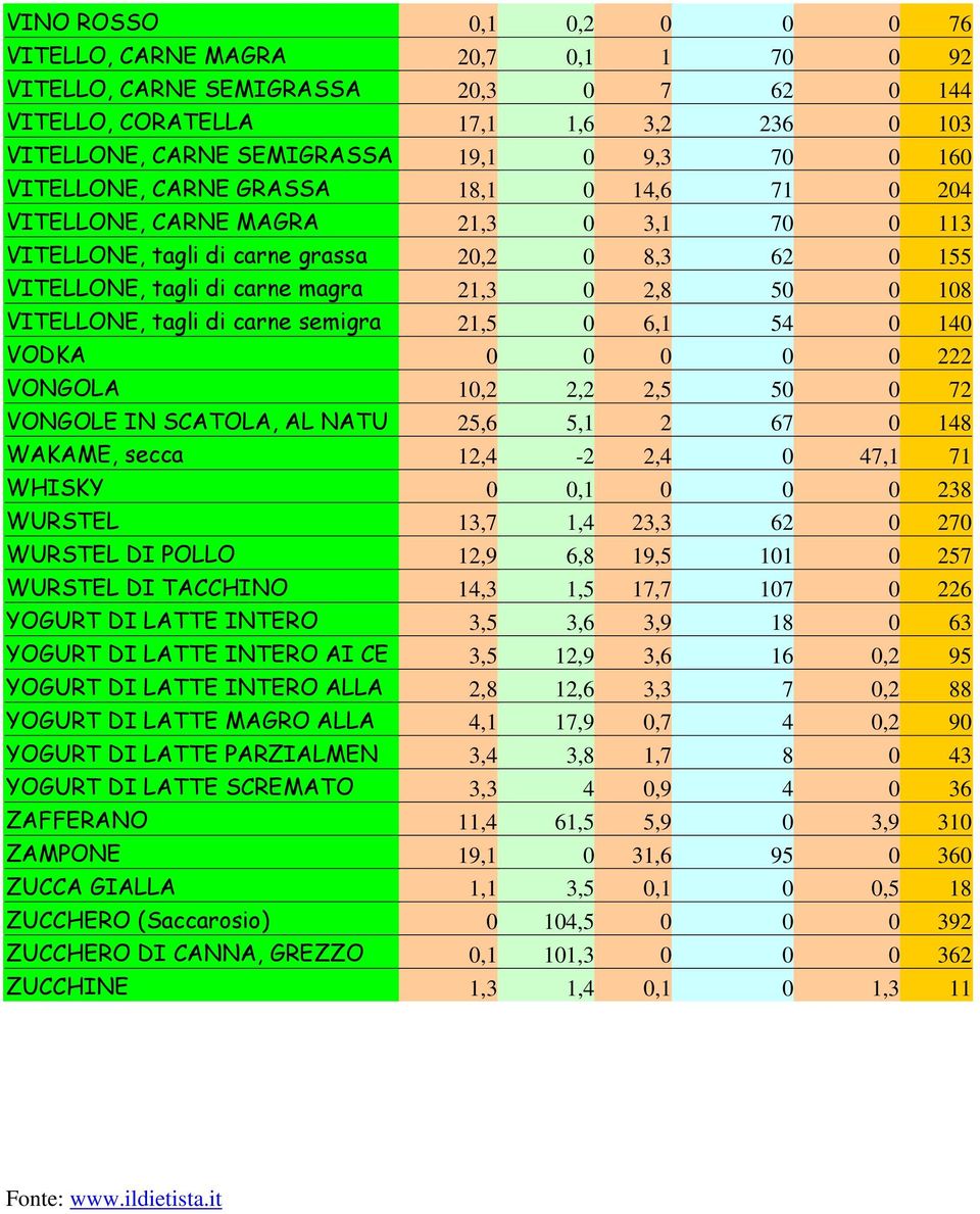 VITELLONE, tagli di carne semigra 21,5 0 6,1 54 0 140 VODKA 0 0 0 0 0 222 VONGOLA 10,2 2,2 2,5 50 0 72 VONGOLE IN SCATOLA, AL NATU 25,6 5,1 2 67 0 148 WAKAME, secca 12,4-2 2,4 0 47,1 71 WHISKY 0 0,1