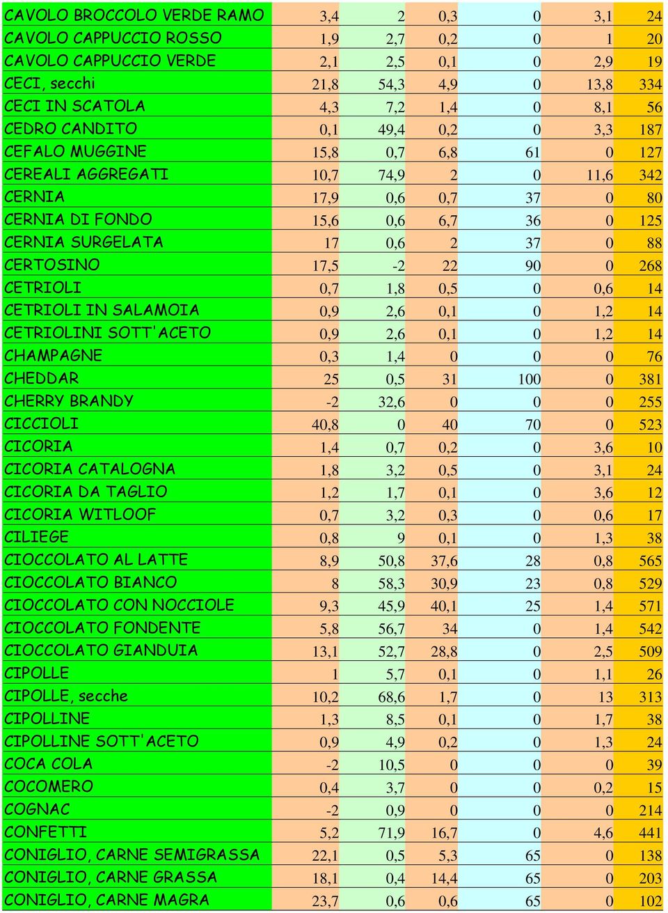 SURGELATA 17 0,6 2 37 0 88 CERTOSINO 17,5-2 22 90 0 268 CETRIOLI 0,7 1,8 0,5 0 0,6 14 CETRIOLI IN SALAMOIA 0,9 2,6 0,1 0 1,2 14 CETRIOLINI SOTT'ACETO 0,9 2,6 0,1 0 1,2 14 CHAMPAGNE 0,3 1,4 0 0 0 76