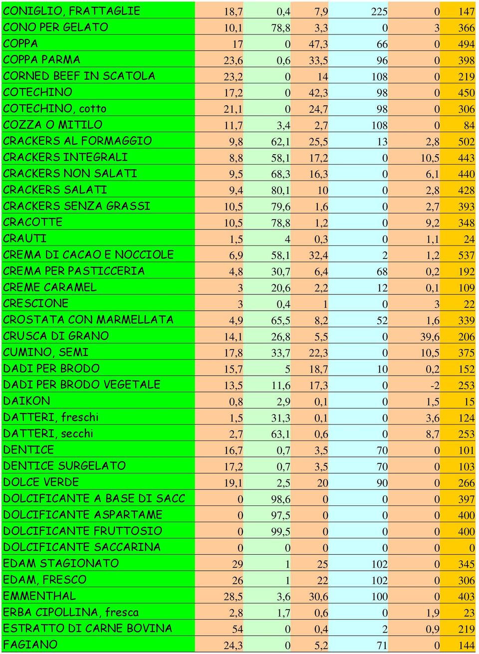 SALATI 9,5 68,3 16,3 0 6,1 440 CRACKERS SALATI 9,4 80,1 10 0 2,8 428 CRACKERS SENZA GRASSI 10,5 79,6 1,6 0 2,7 393 CRACOTTE 10,5 78,8 1,2 0 9,2 348 CRAUTI 1,5 4 0,3 0 1,1 24 CREMA DI CACAO E NOCCIOLE