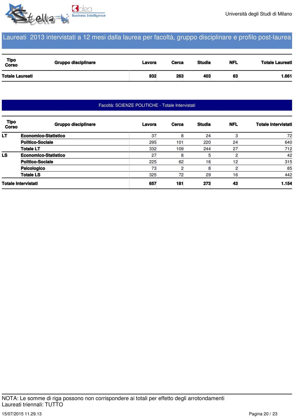 37 8 24 3 72 Politico-Sociale 295 101 220 24 640 LT 332 109 244 27 712 LS Economico-Statistico 27 8