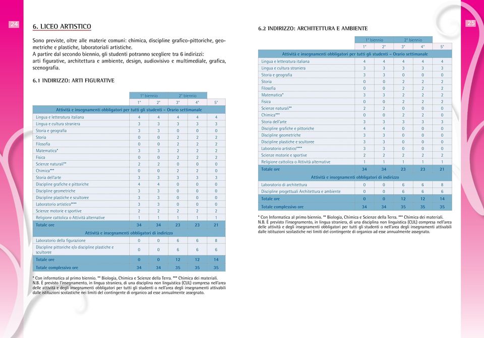 indirizzi: arti figurative, architettura e ambiente, design, audiovisivo e multimediale, grafica, scenografia. 6.