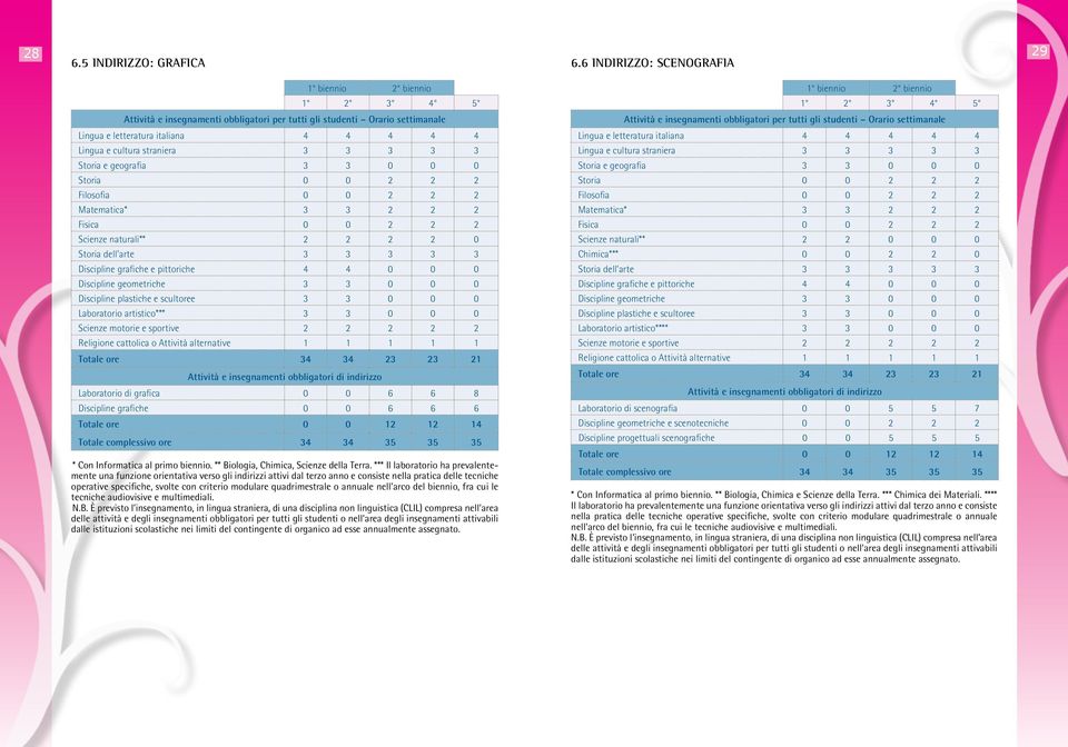 cultura straniera 3 3 3 3 3 Storia e geografia 3 3 0 0 0 Storia 0 0 2 2 2 Filosofia 0 0 2 2 2 Matematica* 3 3 2 2 2 Fisica 0 0 2 2 2 Scienze naturali** 2 2 0 0 0 Chimica*** 0 0 2 2 0 Storia dell arte
