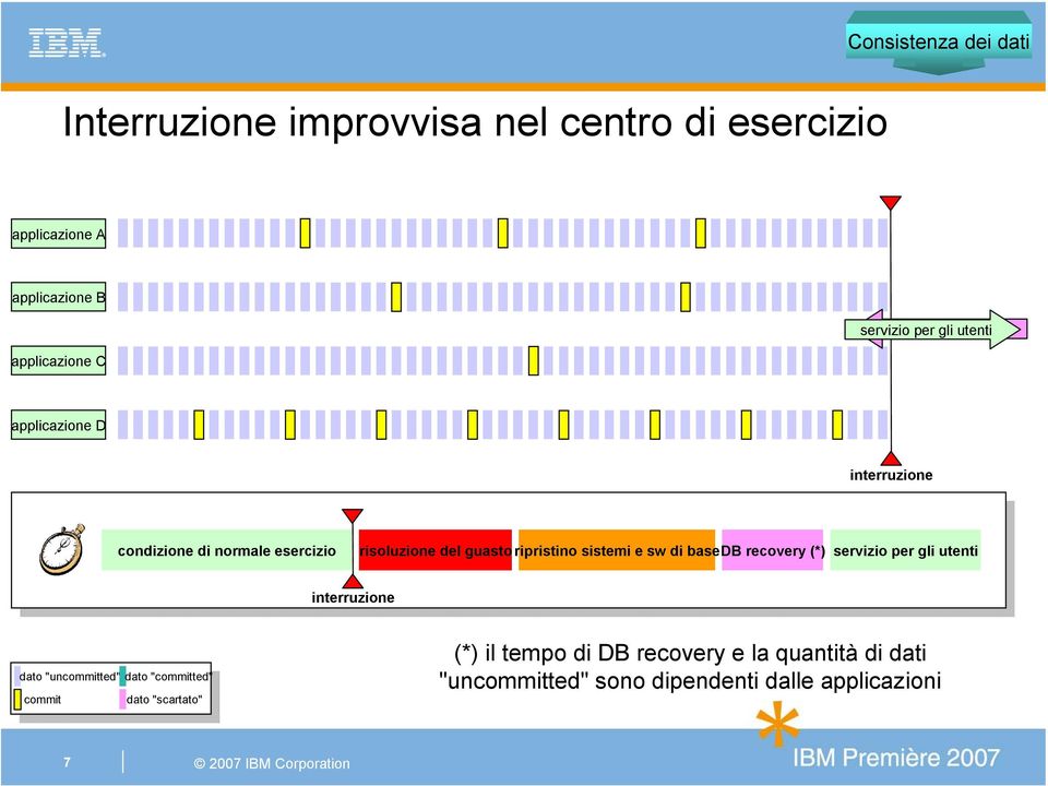 ripristino sistemi e sw di basedb recovery (*) servizio per gli utenti interruzione dato "uncommitted" dato