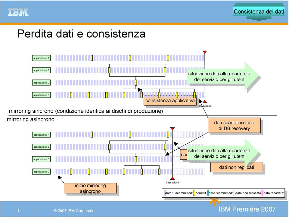 fase fase di di DB DB recovery recovery applicazione B applicazione C applicazione D situazione dati alla ripartenza consistenza consistenza del servizio tecnologica tecnologica per