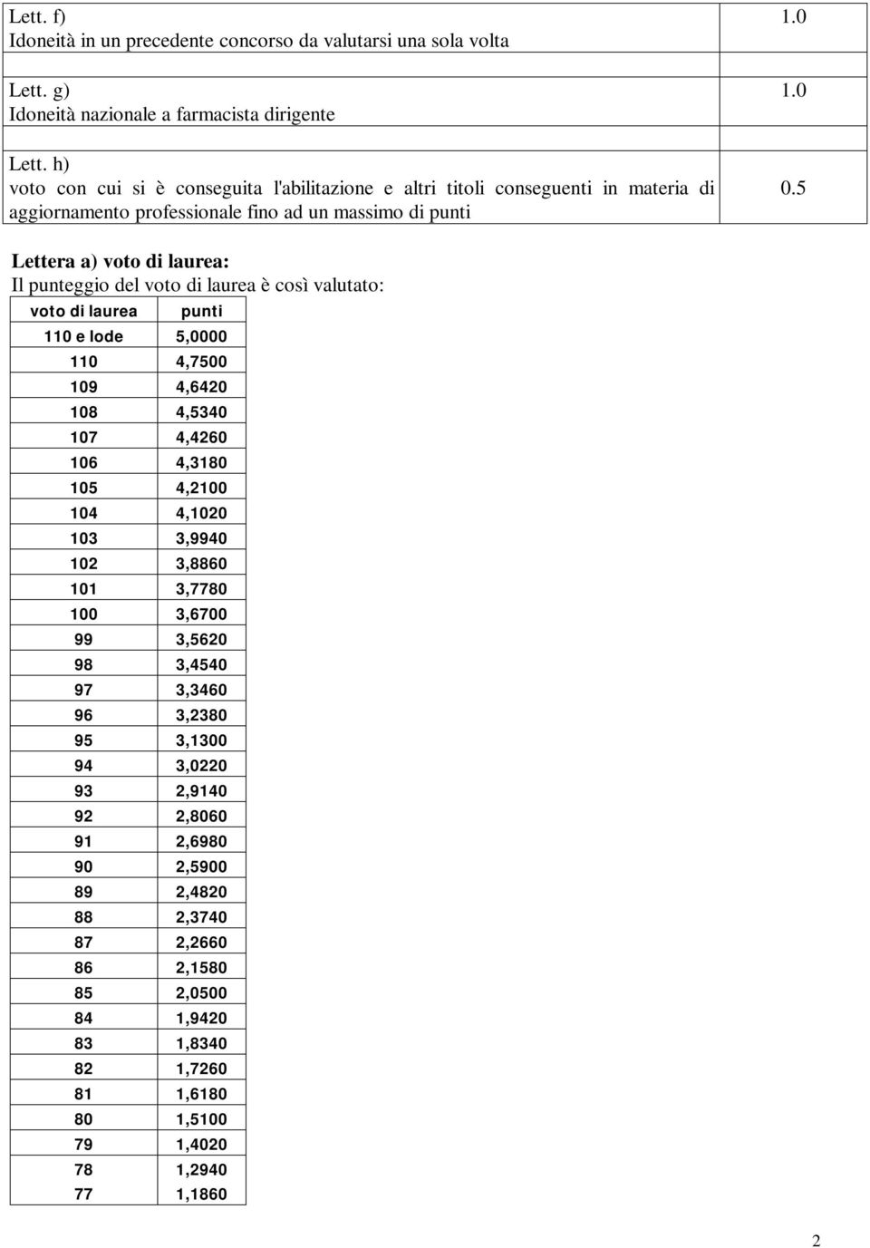 5 Lettera a) voto di laurea: Il punteggio del voto di laurea è così valutato: voto di laurea punti 110 e lode 5,0000 110 4,7500 109 4,6420 108 4,5340 107 4,4260 106 4,3180 105 4,2100 104